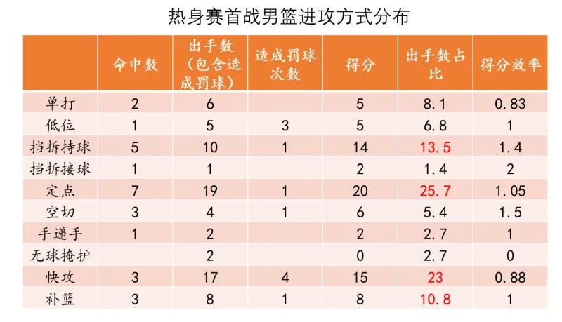 【男篮热身赛】比赢球更欣喜的，是正确比赛方式的延续